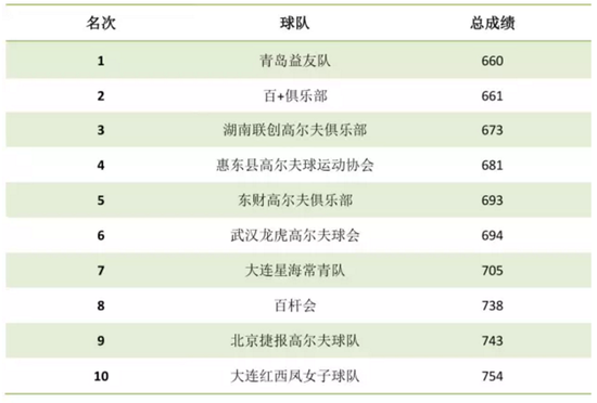 选拔赛最终成绩