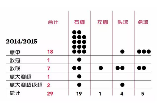 进球情况统计