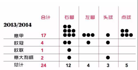 进球情况统计