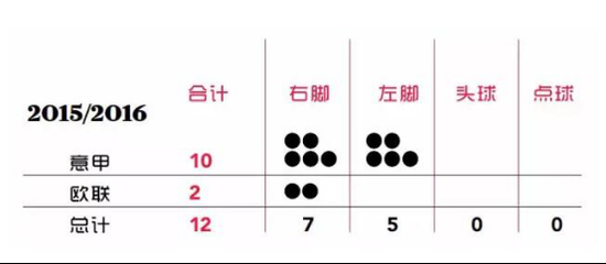 进球情况统计
