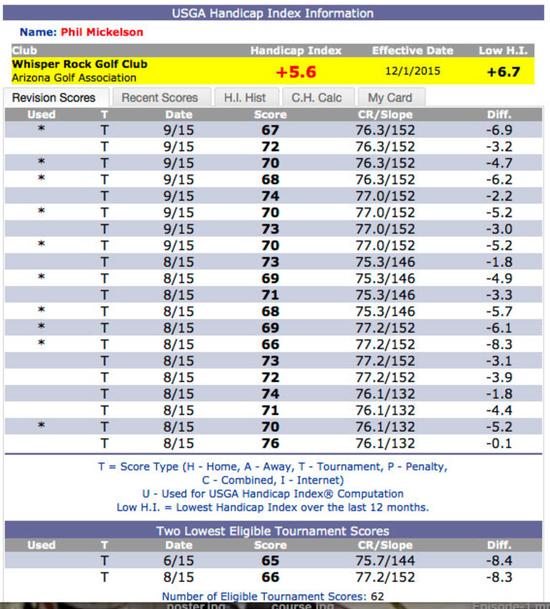 2015年，米克尔森的差点指数为+5.6