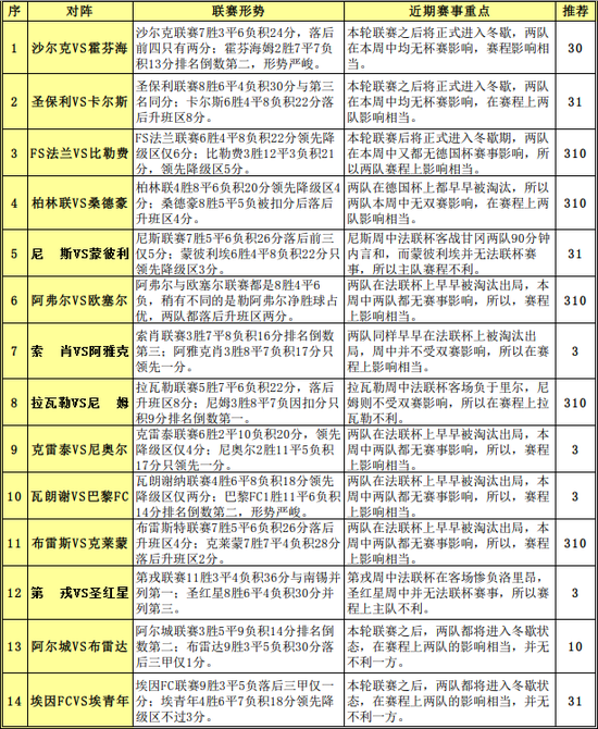 胜负彩15194期赛程解读:第戎周中杯赛明显留