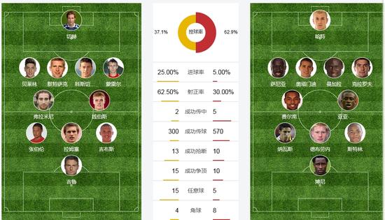 阿森纳VS曼城统计:曼城20射秒枪手 厄齐尔神数