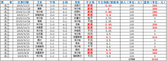 10大最值得投注球队之布尔格:从未打出0比0_