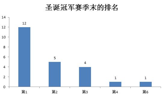 之前23个英超圣诞冠军赛季末的排名