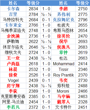 上图是高分区和中国军团各棋手的本轮的成绩。