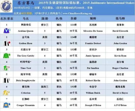 world cup)上榜理由:迪拜世界杯是世界上奖金最高的赛马赛事—总奖金