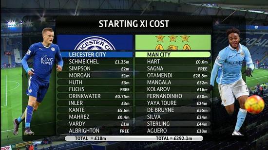 2.2亿!曼城华丽四天王终合体 和皇马拜仁有一拼