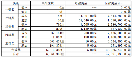 前区2重号+1组连号 大乐透头奖空开奖池22.1亿