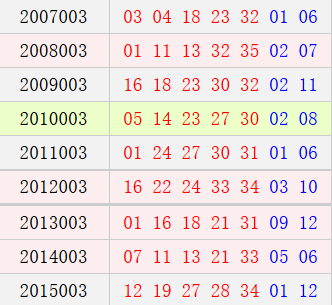 大乐透003期历史同期号码汇总