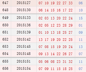 双色球近10期周四开奖奖号分布