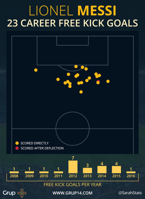 梅西职业生涯直接任意球进球分布(含国家队)