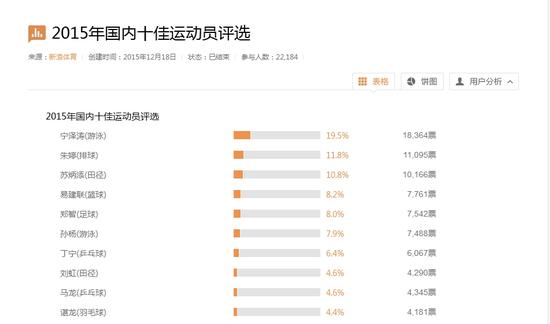 国内十佳运动员投票结果