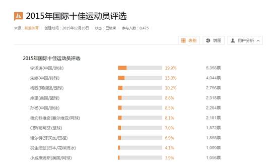 国际十佳运动员投票结果