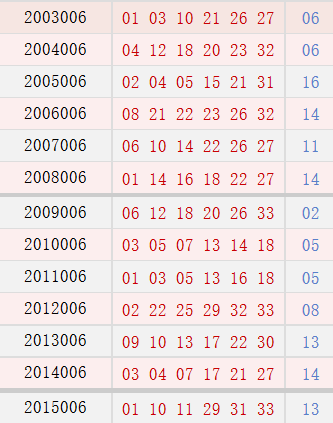 双色球007期历史同期号码汇总