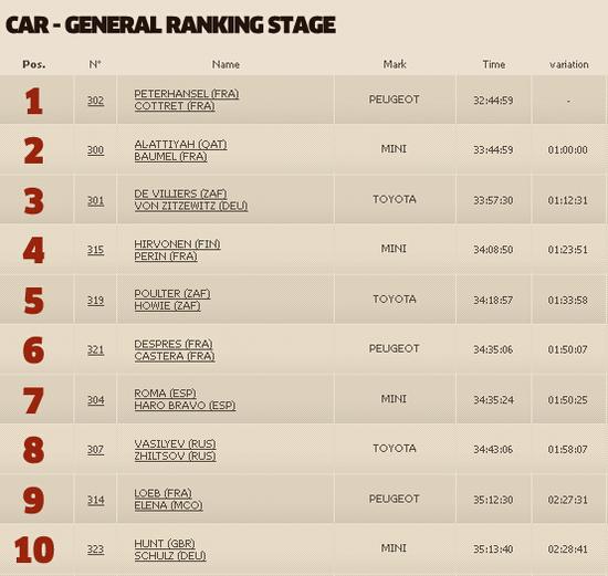 达喀尔拉力赛SS10赛后汽车组总成绩前十名
