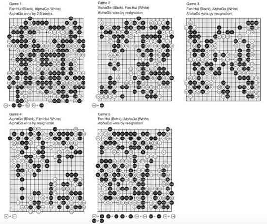 AlphaGo与欧洲围棋冠军樊麾的5局较量。图片来源：参考文献[1]