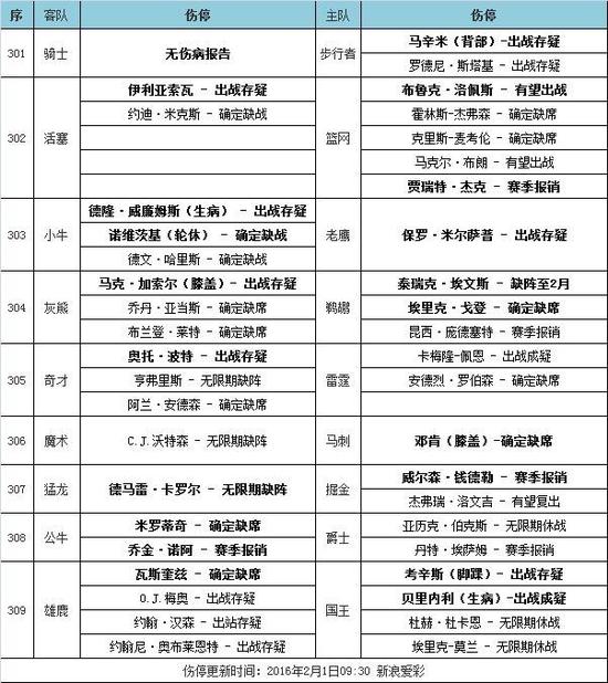 NBA伤停:小加考神有伤在身