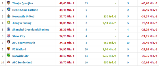 冬窗砸钱最多的10支球队