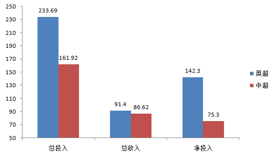 英超冬窗投入狂甩中超