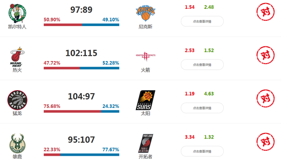 NBA智能预测神器再报佳绩!周三80%比赛全命