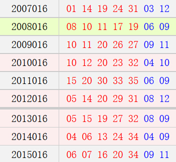 大乐透016期历史同期号码汇总