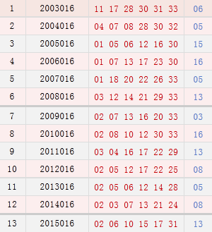 双色球016期同期号码汇总