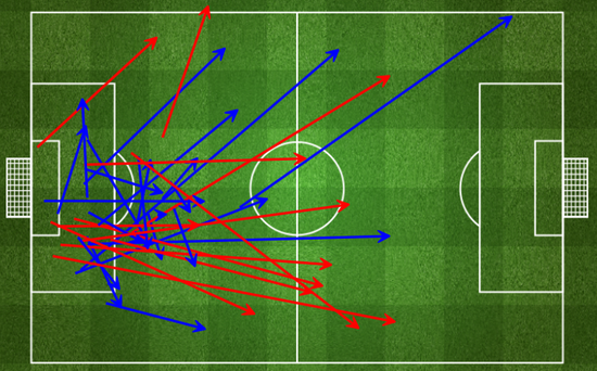 诺伊尔被迫大量选择长传球（红色为失败）