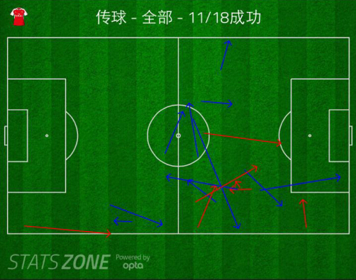 张伯伦的传球数据有些惨不忍睹