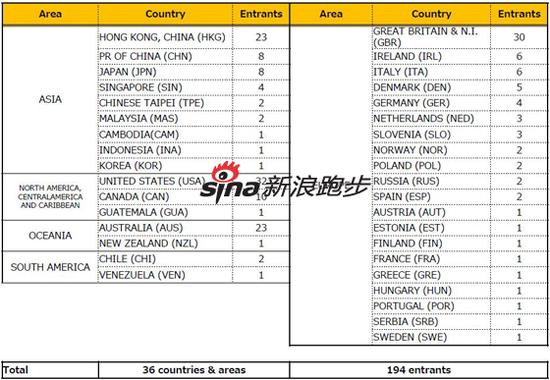 2016受邀直通东马精英选手数量