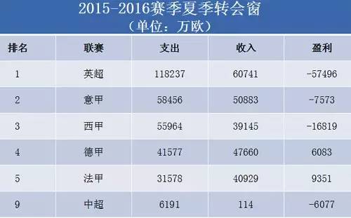 大数据解读中超如何烧成世界第一 仅五家俱乐