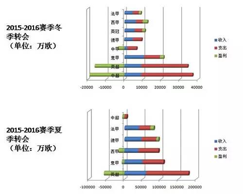 大数据解读中超如何烧成世界第一 仅五家俱乐