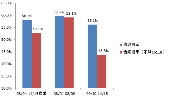 欧冠淘汰赛首回合客场打平或1球小负之后的晋级情况