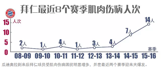 自从瓜帅来拜仁就伤个不停