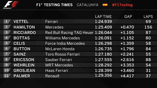 2016F1季前试车第一日成绩表