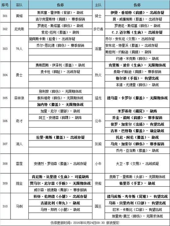 NBA伤停:大加染流感 莱昂纳德伤小腿(02.24)_