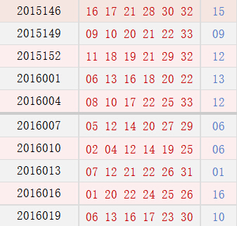 双色球近10期周日开奖奖号分布