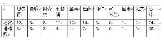 阿圭罗对阵欧洲传统十大豪门的进球数统计