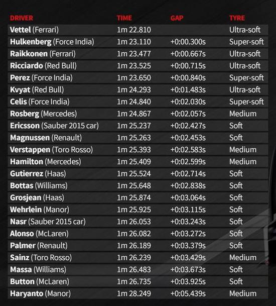 2016F1季前试车四天综合成绩表