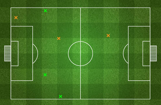 奥古斯托6次抢断3次成功