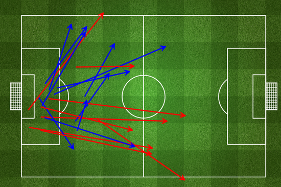 纳瓦斯18次传球失误8次(红色为失误)