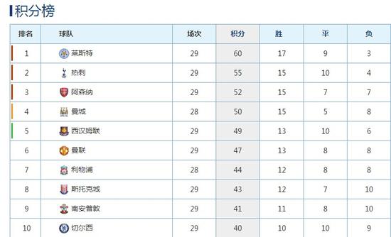 英超积分榜上领跑的是莱斯特城