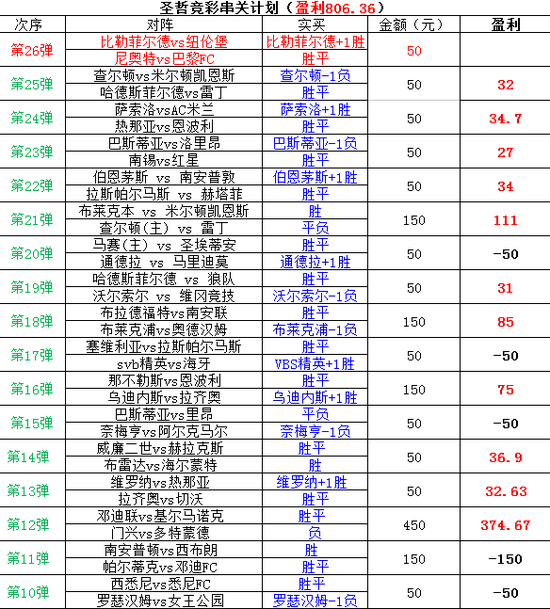 100元盈利计划图,1000元每天盈利20%图 圣哲竞彩2串1盈利计划:尼奥尔坐和望赢