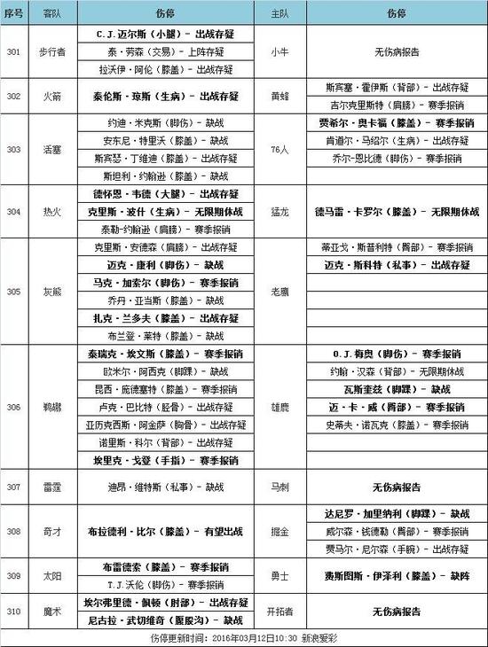 NBA伤停:奥卡福赛季报销 马刺最强阵(03.12)_