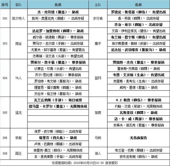 NBA伤停:格里芬月底复出 乔治希尔受伤(03.15