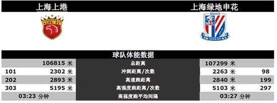 本场比赛两队基本体能数据对比图