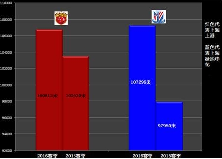 两队2016赛季与2015赛季德比战总跑动距离对比图（2015赛季2场取均值）