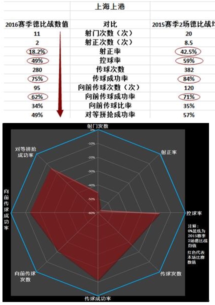 上海上港队2016赛季与2015赛季德比战技术数据对比图