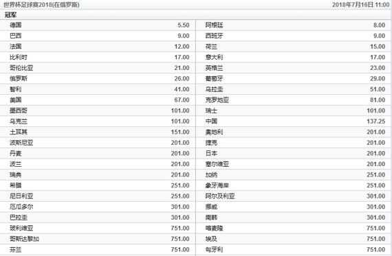 博彩世界杯赔率:国足竟第20!