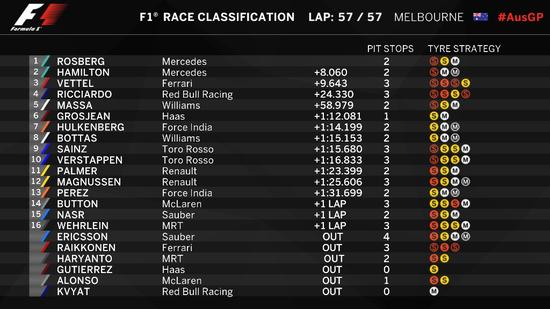 2016F1澳大利亚站正赛成绩